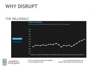 WHY DISRUPT
THE MILLENIALS
% OF 18-34 YEAR OLD LIVING WITH PARENTS Source: IPUMS-CPS,IPUMS-USA and
- Current Population Survey Goldman Sachs Global Investment Research
 