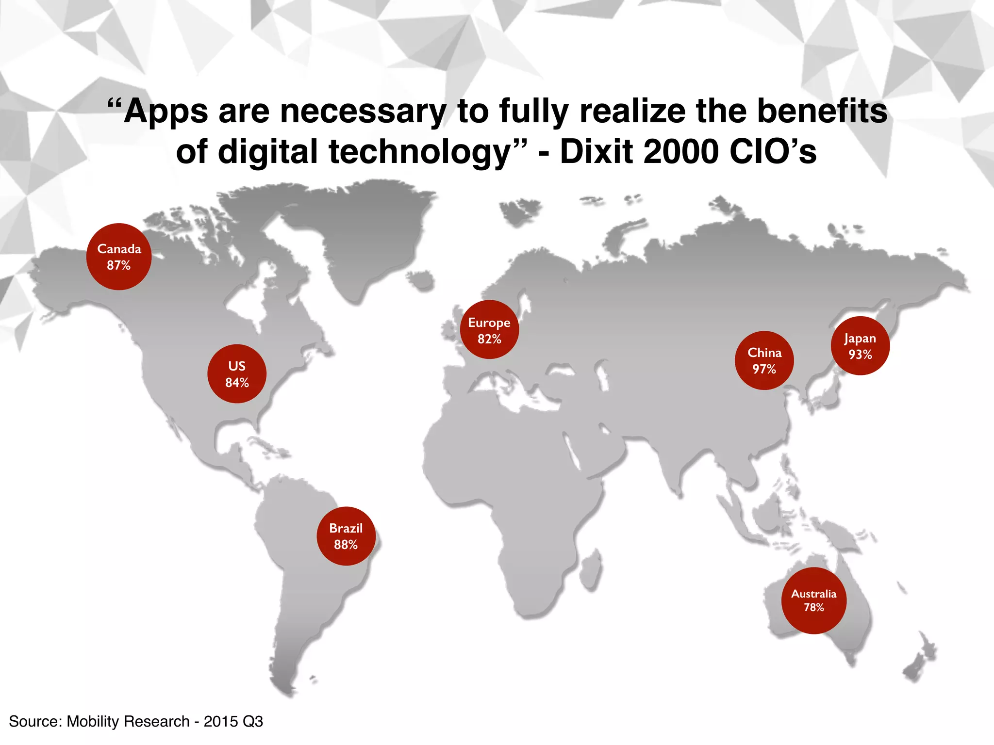 Brazil 
88%
Europe 
82%
US 
84%
Canada 
87%
China 
97%
Japan 
93%
Australia 
78%
Source: Mobility Research - 2015 Q3
“Apps are necessary to fully realize the beneﬁts
of digital technology” - Dixit 2000 CIO’s
 