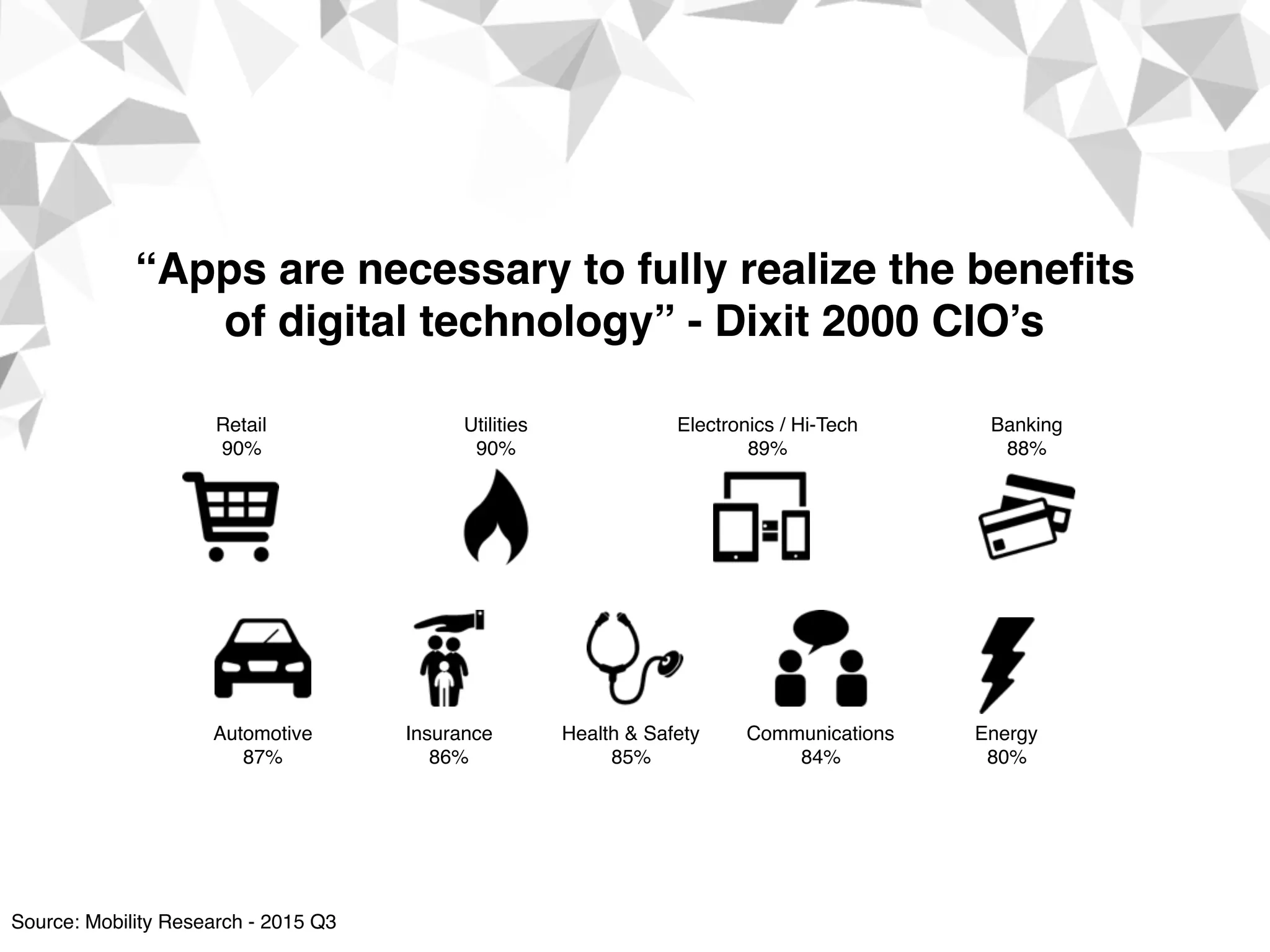 Retail  
90%
Utilities  
90%
Electronics / Hi-Tech  
89%
Banking  
88%
Health & Safety  
85%
“Apps are necessary to fully realize the beneﬁts
of digital technology” - Dixit 2000 CIO’s
Automotive  
87%
Insurance  
86%
Communications  
84%
Energy  
80%
Source: Mobility Research - 2015 Q3
 