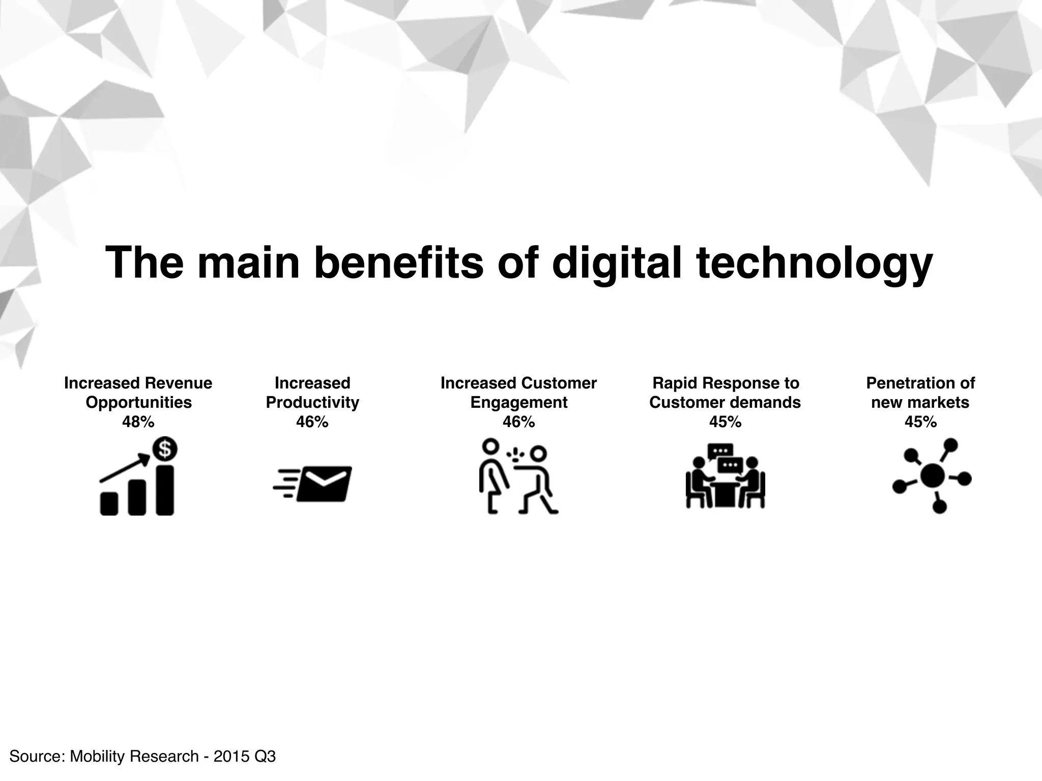 The main beneﬁts of digital technology
Increased Revenue 
Opportunities 
48%
Increased  
Productivity  
46%
Increased Customer 
Engagement  
46%
Rapid Response to  
Customer demands  
45%
Penetration of  
new markets  
45%
Source: Mobility Research - 2015 Q3
 