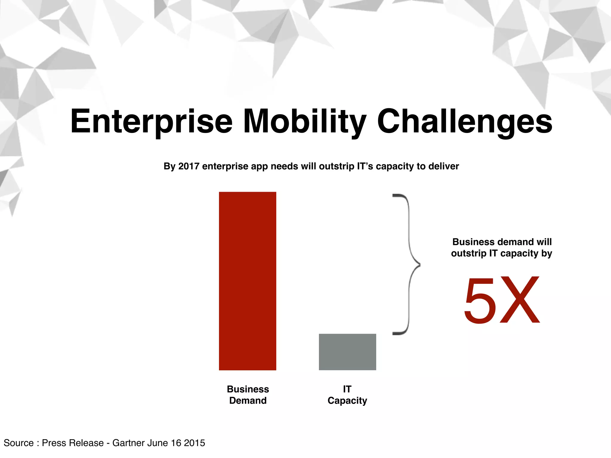 Enterprise Mobility Challenges
Source : Press Release - Gartner June 16 2015
By 2017 enterprise app needs will outstrip IT’s capacity to deliver
Business  
Demand
IT  
Capacity
Business demand will  
outstrip IT capacity by
5X
 