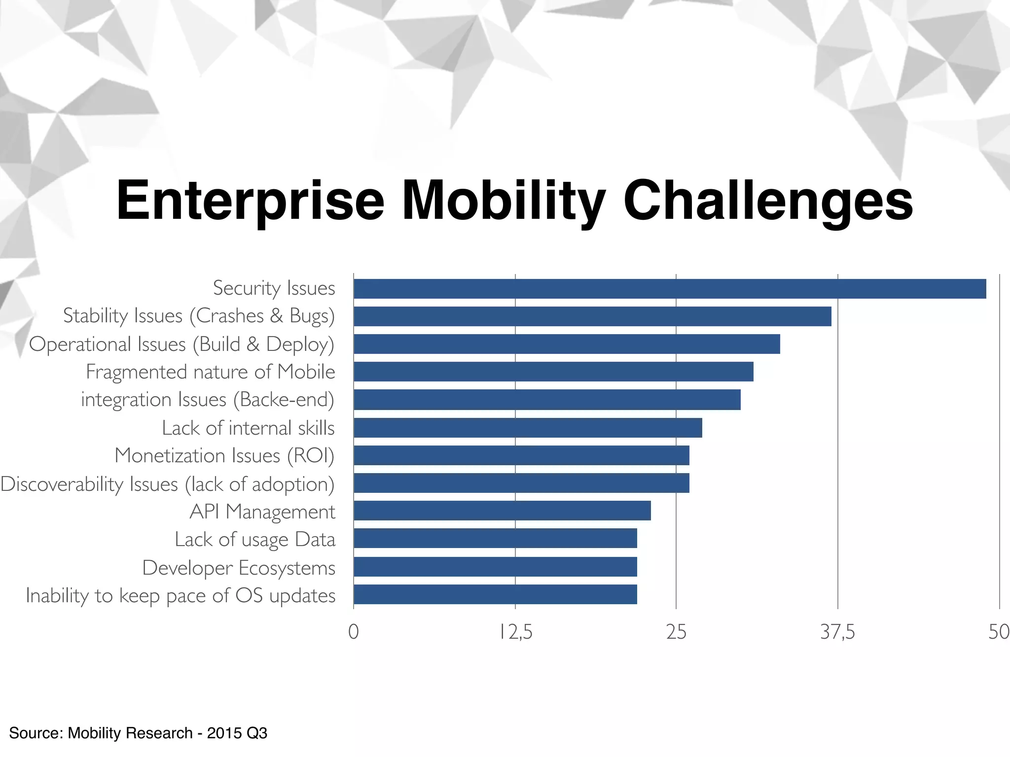 Security Issues
Stability Issues (Crashes & Bugs)
Operational Issues (Build & Deploy)
Fragmented nature of Mobile
integration Issues (Backe-end)
Lack of internal skills
Monetization Issues (ROI)
Discoverability Issues (lack of adoption)
API Management
Lack of usage Data
Developer Ecosystems
Inability to keep pace of OS updates
0 12,5 25 37,5 50
Source: Mobility Research - 2015 Q3
Enterprise Mobility Challenges
 