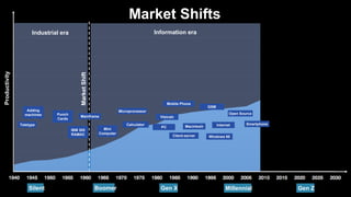 Silent Boomer Gen X Millennial Gen Z
Industrial era
Teletype
Adding
machines Punch
Cards
IBM 305
RAMAC
Productivity
MarketShift
Information era
Mainframe
Mini
Computer
PC
Client-server
Internet
Open Source
Visicalc
Macintosh
Windows 95
Mobile Phone
GSM
Calculator
Market Shifts
Microprocessor
Smartphone
 