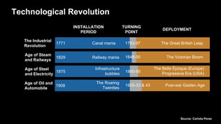 INSTALLATION
PERIOD
TURNING
POINT
DEPLOYMENT
The Industrial
Revolution
1771 Canal mania 1793-97 The Great British Leap
Age of Steam
and Railways
1829 Railway mania 1848-50 The Victorian Boom
Age of Steel
and Electricity
1875
Infrastructure
bubbles
1890-95
The Belle Époque (Europe)
Progressive Era (USA)
Age of Oil and
Automobile
1908
The Roaring
Twenties
1929-33 & 43 Post-war Golden Age
Source: Carlota Perez
Technological Revolution
 