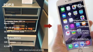 PDP-8
Computer from DEC in
March 1965
Cost 18.500 USD
50.000 machines sold
12 bit architecture
32K memory
0,5 MIPS
MIPS: millions instruction per second
iPhone 6
Smartphone from
September 2015
Cost $649
Sold 10 million phones
in 3 days
64 bit architecture
128GB “capacity”
25.000 MIPS
 