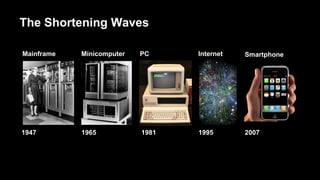 Mainframe
1947
Minicomputer
1965
PC
1981 1995
Internet Smartphone
2007
The Shortening Waves
 