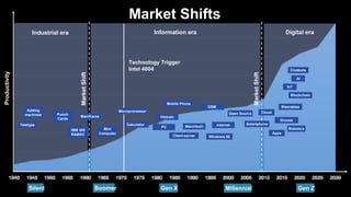 Silent Boomer Gen X Millennial Gen Z
Industrial era
Teletype
Adding
machines Punch
Cards
IBM 305
RAMAC
Productivity
MarketShift
Information era
Mainframe
Mini
Computer
PC
Client-server
Internet
Open Source
Visicalc
Macintosh
Windows 95
Mobile Phone
GSM
Calculator
MarketShift
Digital era
Apps
Cloud
Wearables
Blockchain
IoT
AI
Chatbots
Robotics
Drones
Market Shifts
Smartphone
Microprocessor
Technology Trigger
Intel 4004
 