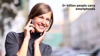 2+ billion people carry
smartphones
Source: ITU, a16z, Benedict Evans slides
 