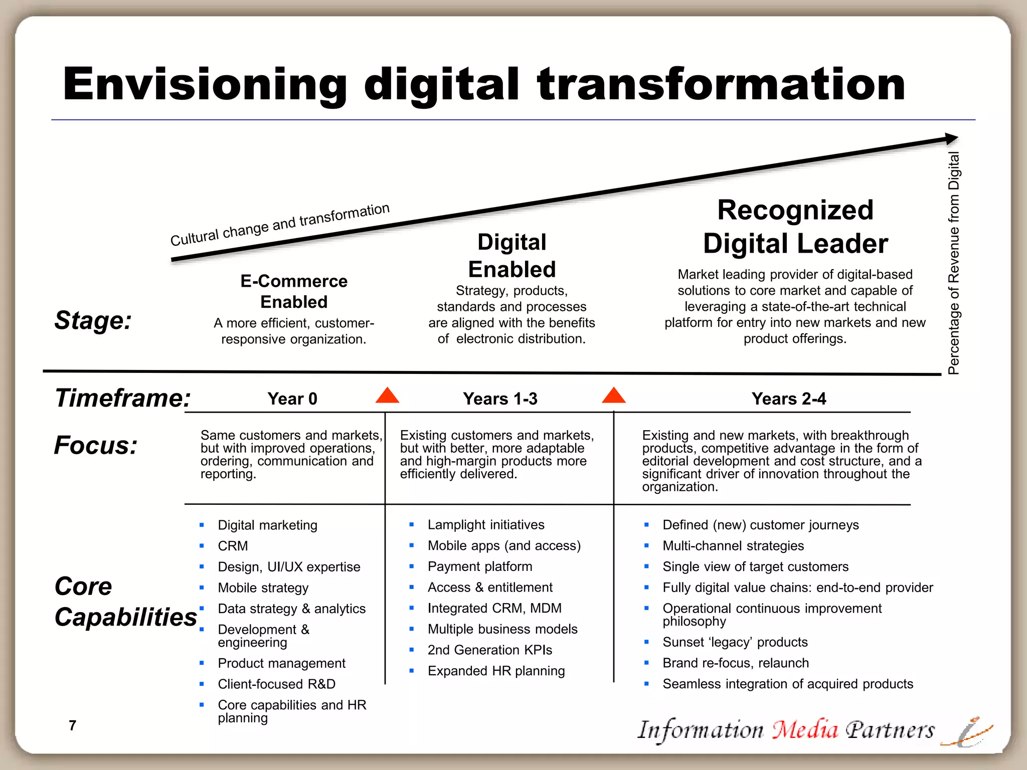 7
Stage:
E-Commerce
Enabled
Strategy, products,
standards and processes
are aligned with the benefits
of electronic distribution.
Recognized
Digital Leader
Market leading provider of digital-based
solutions to core market and capable of
leveraging a state-of-the-art technical
platform for entry into new markets and new
product offerings.
Timeframe:
Core
Capabilities
Focus:
Same customers and markets,
but with improved operations,
ordering, communication and
reporting.
Existing customers and markets,
but with better, more adaptable
and high-margin products more
efficiently delivered.
Existing and new markets, with breakthrough
products, competitive advantage in the form of
editorial development and cost structure, and a
significant driver of innovation throughout the
organization.
A more efficient, customer-
responsive organization.
 Digital marketing
 CRM
 Design, UI/UX expertise
 Mobile strategy
 Data strategy & analytics
 Development &
engineering
 Product management
 Client-focused R&D
 Core capabilities and HR
planning
 Lamplight initiatives
 Mobile apps (and access)
 Payment platform
 Access & entitlement
 Integrated CRM, MDM
 Multiple business models
 2nd Generation KPIs
 Expanded HR planning
 Defined (new) customer journeys
 Multi-channel strategies
 Single view of target customers
 Fully digital value chains: end-to-end provider
 Operational continuous improvement
philosophy
 Sunset ‘legacy’ products
 Brand re-focus, relaunch
 Seamless integration of acquired products
Envisioning digital transformation
Year 0 Years 1-3 Years 2-4
PercentageofRevenuefromDigital
Digital
Enabled
 