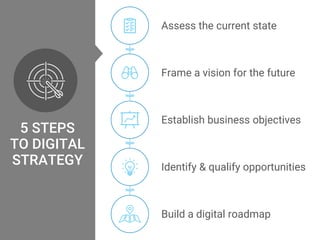 Digital transformation - Competitive Advantage or Achilles Heel? | PDF