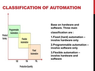 CLASSIFICATION OF AUTOMATION
Base on hardware and
software. Three main
classification are :
1.Fixed (hard) automation –
involve hardware only
2.Programmable automation –
involve software only
3.Flexible automation –
involve hardware and
software
 