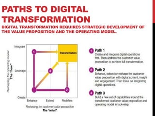 PATHS TO DIGITAL
TRANSFORMATION
DIGITAL TRANSFORMATION REQUIRES STRATEGIC DEVELOPMENT OF
THE VALUE PROPOSITION AND THE OPERATING MODEL.
 