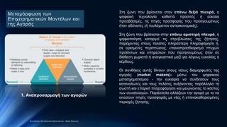Μεταμόρφωση των
Επιχειρηματικών Μοντέλων και
της Αγοράς
Στη ζώνη που βρίσκεται στην επάνω δεξιά πλευρά, η
ψηφιακή τεχνολογία καθιστά προσιτές ή εύκολα
προσβάσιμες, τις πηγές προσφοράς που προηγουμένως
ήταν αδύνατες (ή τουλάχιστον αντιοικονομικές).
Στη ζώνη που βρίσκεται στην επάνω αριστερή πλευρά, η
ψηφιοποίηση καταργεί τις στρεβλώσεις της ζήτησης,
παρέχοντας στους πελάτες πληρέστερη πληροφόρηση ή,
σε ορισμένες περιπτώσεις, επαναπροσδιορισμό πτυχών
προϊόντων και υπηρεσιών που προηγουμένως ήταν σε
διάθεση χωριστά ή αναγκαστικά μαζί για λόγους ευκολίας ή
κέρδους.
Οι συνθήκες αυτές δίνουν στους νέους διαμορφωτές της
αγοράς (market makers)- μέσω του ψηφιακού
μετασχηματισμού - την ευκαιρία να συνδέσουν τους
καταναλωτές και τους πελάτες αυξάνοντας παράλληλα τη
σωστή και επαρκή πληροφόρηση και μειώνοντας το κόστος
των συναλλαγών. Παράλληλα αλλάζουν την αγορά με το να
ενώσουν πηγές προσφοράς με νέες ή επανακαθορισμένες
περιοχές ζήτησης.
1. Αναπροσαρμογή των αγορών
Economics for Business Executives - Nota Stavrou
 