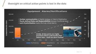Oversight on critical action points is lost in the data
Advisian / 10
• Unclear communication of digital strategy or intent of digitization
• Poorly defined Roles and Responsibilities between functional areas
• Lack of prioritization masks the truly critical alarms
Initially, all data points were highly
prioritized without understanding their
relative value – result was alarm overload
 