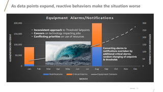 As data points expand, reactive behaviors make the situation worse
Advisian / 11
• Inconsistent approach to Threshold Setpoints
• Concern on technology impacting jobs
• Conflicting priorities on use of resources
(Business as Usual)
Converting alarms to
notifications overtaken by
additional critical alarms,
random changing of setpoints
& thresholds
 