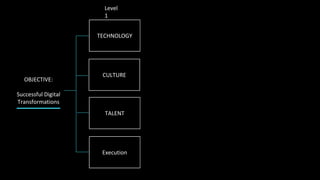 TECHNOLOGY
CULTURE
Level
1
OBJECTIVE:
Successful Digital
Transformations
TALENT
Execution
New Technology
Ecosystems
Re-align Vision
Leadership
Internal Growth
Key Digital Hires
Methodologies
Accountability
Level
2
Notes/
Actions
- Upgrade tech via in-house
development or vendors
- Build the right integrations,
ecosystems, and processes
for digital revenue
- Re-define new vision for a
digital-first business model
- Leadership to ensure
cultural shift is organic
- Training/ programs to build
digital capabilities
- Key external hires from a
digital-native environment
- Key tools and performance
management frameworks
- Accountability at the
highest level and across
functions
 