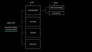 TECHNOLOGY
CULTURE
Level
1
OBJECTIVE:
Successful Digital
Transformations
TALENT
Execution
New Technology
Ecosystems
Level
2
Notes/
Actions
- Upgrade tech via in-house
development or vendors
- Build the right integrations,
ecosystems, and processes
for digital revenue
- Re-define new vision for a
digital-first business model
- Leadership to ensure
cultural shift is organic
- Training/ programs to build
digital capabilities
- Key external hires from a
digital-native environment
- Key tools and performance
management frameworks
- Accountability at the
highest level and across
functions
 