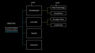 TECHNOLOGY
CULTURE
Level
1
OBJECTIVE:
Successful Digital
Transformations
TALENT
Execution
New Technology
Ecosystems
Re-align Vision
Leadership
Level
2
Notes/
Actions
- Upgrade tech via in-house
development or vendors
- Build the right integrations,
ecosystems, and processes
for digital revenue
- Re-define new vision for a
digital-first business model
- Leadership to ensure
cultural shift is organic
- Training/ programs to build
digital capabilities
- Key external hires from a
digital-native environment
- Key tools and performance
management frameworks
- Accountability at the
highest level and across
functions
 