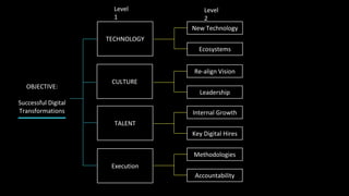 TECHNOLOGY
CULTURE
Level
1
OBJECTIVE:
Successful Digital
Transformations
TALENT
Execution
New Technology
Ecosystems
Re-align Vision
Leadership
Internal Growth
Key Digital Hires
Methodologies
Accountability
Level
2
Notes/
Actions
- Upgrade tech via in-house
development or vendors
- Build the right integrations,
ecosystems, and processes
for digital revenue
- Re-define new vision for a
digital-first business model
- Leadership to ensure
cultural shift is organic
- Training/ programs to build
digital capabilities
- Key external hires from a
digital-native environment
- Key tools and performance
management frameworks
- Accountability at the
highest level and across
functions
 