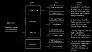 TECHNOLOGY
CULTURE
Level
1
OBJECTIVE:
Successful Digital
Transformations
TALENT
Execution
New Technology
Ecosystems
Re-align Vision
Leadership
Internal Growth
Key Digital Hires
Methodologies
Accountability
Level
2
Notes/
Actions
- Upgrade tech via in-house
development or vendors
- Build the right integrations,
ecosystems, and processes
for digital revenue
- Re-define new vision for a
digital-first business model
- Leadership to ensure
cultural shift is organic
- Training/ programs to build
digital capabilities
- Key external hires from a
digital-native environment
- Key tools and performance
management frameworks
- Accountability at the
highest level and across
functions
 