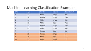 Machine Learning Classification Example
S.No Age Gender Income Loan Default
1 32 Male 10 lpa No
2 24 Female 12 lpa Yes
3 56 Male 19 lpa No
4 23 Male 8 lpa Yes
5 22 Female 15 lpa Yes
6 45 Male 12 lpa No
7 51 Female 8 lpa No
8 28 Female 10 lpa ?
9 18 Male 4 lpa ?
10 72 Male 28 lpa ?
12
 