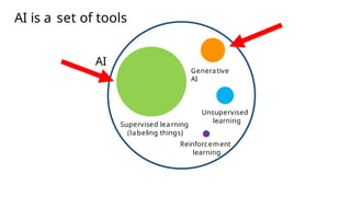 AI is a set of tools
Unsupervised
learning
Generative
AI
Supervised learning
(labeling things)
AI
Reinforcement
learning
 