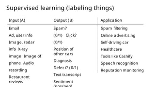 Supervised learning (labeling things)
Input (A) Output (B) Application
Email
Ad, user info
Image, radar
info X-ray
image Image of
phone Audio
recording
Restaurant
reviews
Spam?
(0/1) Click?
(0/1)
Position of
other cars
Diagnosis
Defect? (0/1)
Text transcript
Sentiment
Spam filtering
Online advertising
Self-driving car
Healthcare
Tools like Cashify
Speech recognition
Reputation monitoring
 