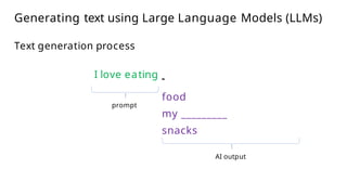 Generating text using Large Language Models (LLMs)
Text generation process
I love eating
prompt
food
my _________
snacks
AI output
 