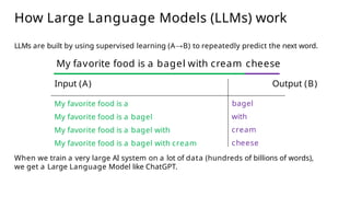 How Large Language Models (LLMs) work
My favorite food is a
My favorite food is a bagel
My favorite food is a bagel with
My favorite food is a bagel with cream
bagel
with
cream
cheese
LLMs are built by using supervised learning (A→B) to repeatedly predict the next word.
My favorite food is a bagel with cream cheese
Input (A) Output (B)
When we train a very large AI system on a lot of data (hundreds of billions of words),
we get a Large Language Model like ChatGPT.
 