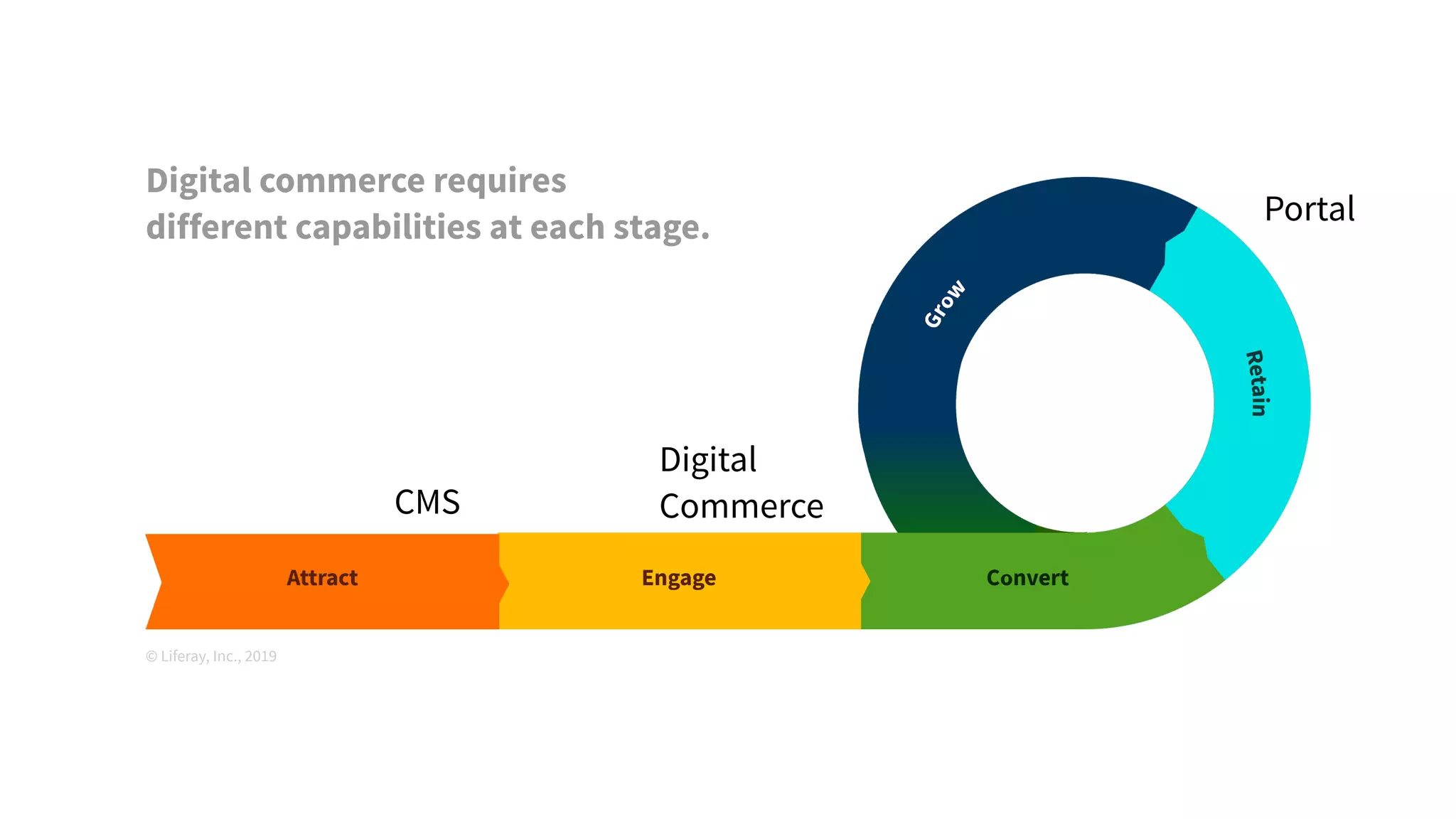 CMS
Portal
Digital
Commerce
Digital commerce requires  
different capabilities at each stage.
© Liferay, Inc., 2019
 