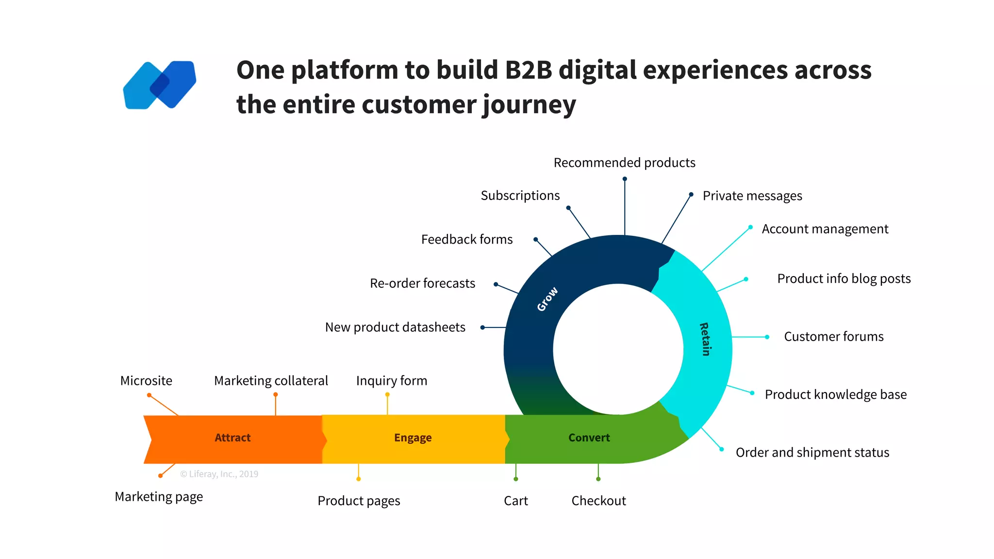 Marketing page
Microsite
Product knowledge base
Product pages
Marketing collateral Inquiry form
Re-order forecasts
Checkout
Order and shipment status
Feedback forms
Product info blog posts
Subscriptions Private messages
Customer forums
Recommended products
New product datasheets
Account management
© Liferay, Inc., 2019
Cart
One platform to build B2B digital experiences across
the entire customer journey 
 