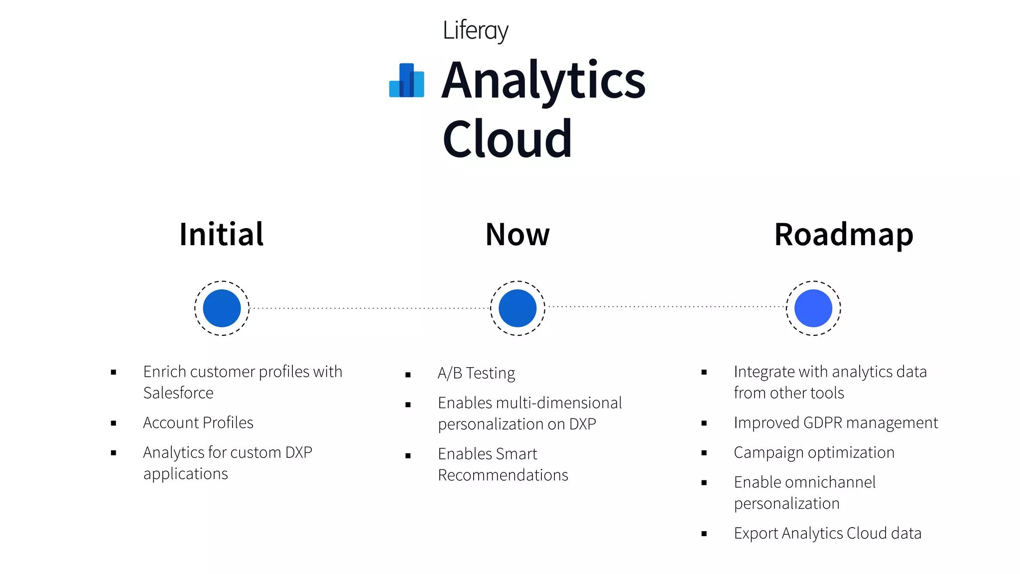 ▪ Enrich customer profiles with
Salesforce
▪ Account Profiles
▪ Analytics for custom DXP
applications
Initial
▪ A/B Testing
▪ Enables multi-dimensional
personalization on DXP
▪ Enables Smart
Recommendations
Now Roadmap
▪ Integrate with analytics data
from other tools
▪ Improved GDPR management
▪ Campaign optimization
▪ Enable omnichannel
personalization
▪ Export Analytics Cloud data
 