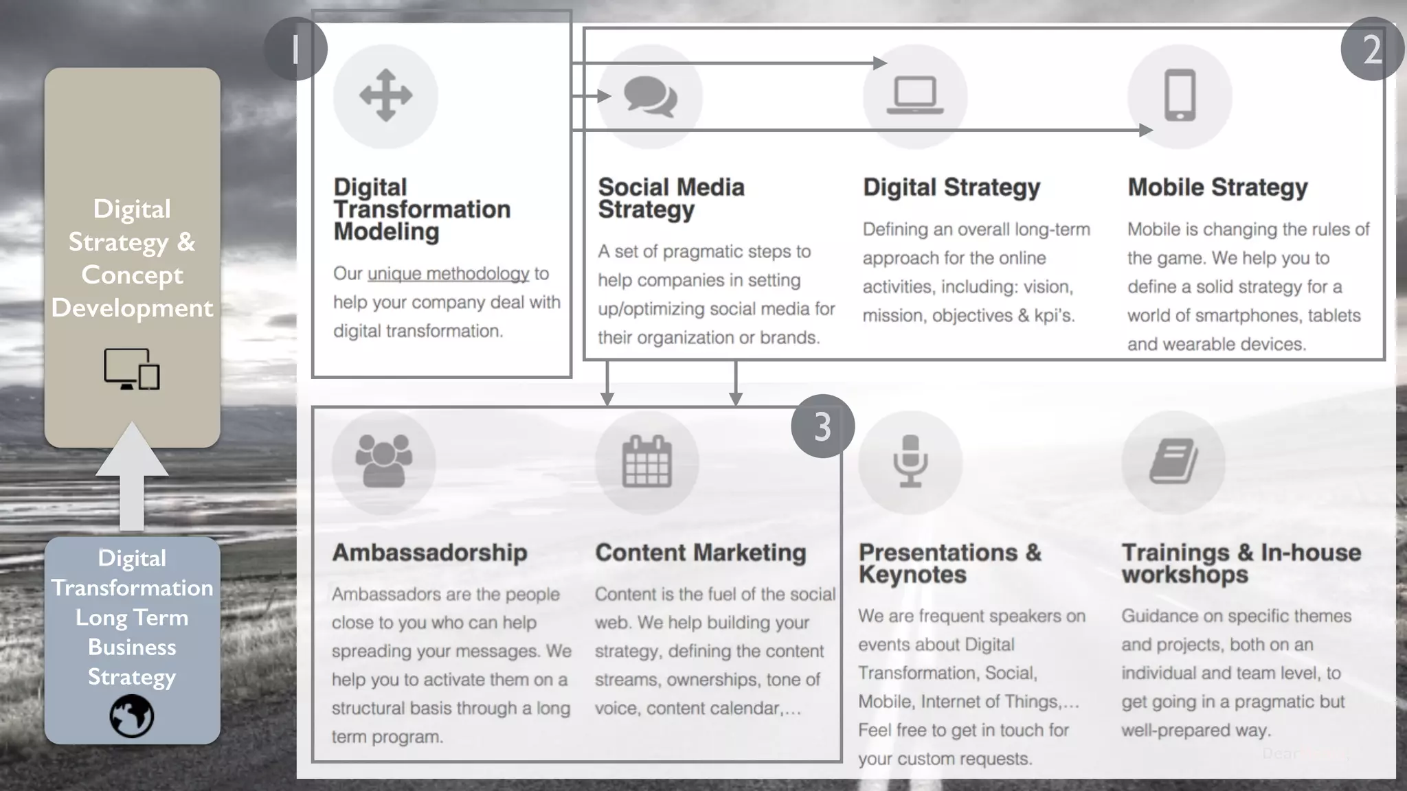 Digital 
Strategy & 
Concept 
Development 
Digital 
Transformation 
Long Term 
Business 
Strategy 
1 2 
3 
 