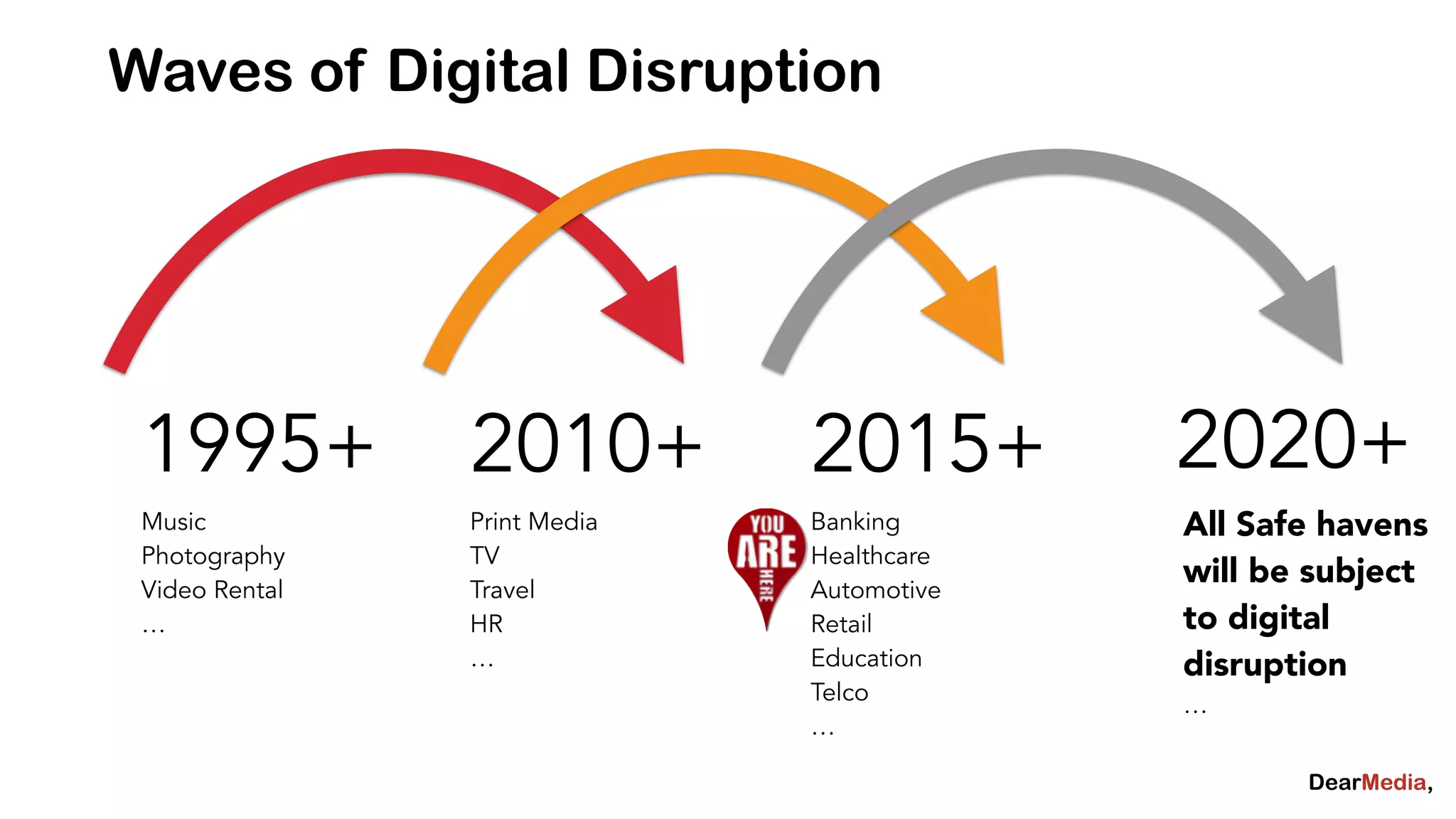 Waves of Digital Disruption 
1995+ 
Music 
Photography 
Video Rental 
… 
2010+ 
Print Media 
TV 
Travel 
HR 
… 
2015+ 
Banking 
Healthcare 
Automotive 
Retail 
Education 
Telco 
… 
2020+ 
All Safe havens 
will be subject 
to digital 
disruption 
… 
 