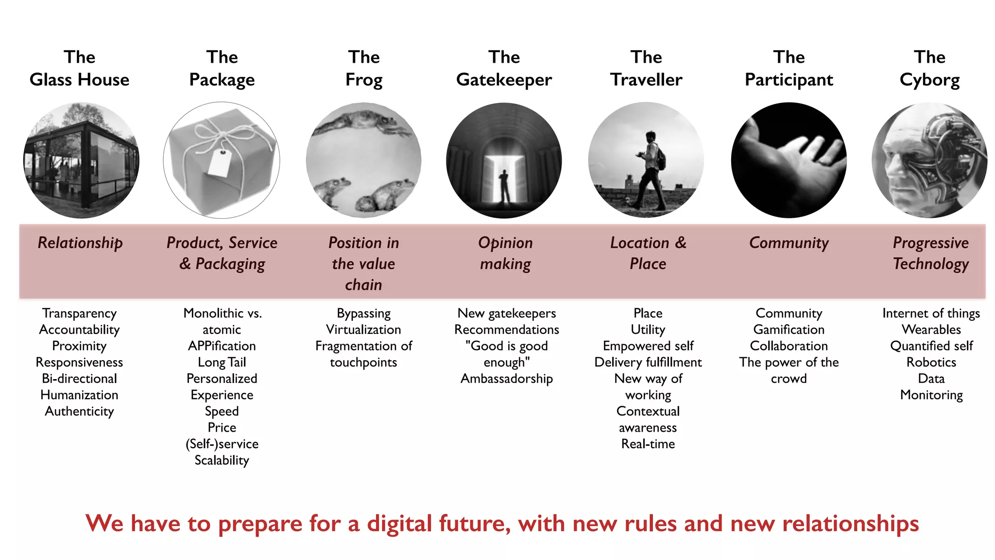 The 
Glass House 
Relationship 
Transparency 
Accountability 
Proximity 
Responsiveness 
Bi-directional 
Humanization 
Authenticity 
The 
Package 
Product, Service 
& Packaging 
Monolithic vs. 
atomic 
APPification 
Long Tail 
Personalized 
Experience 
Speed 
Price 
(Self-)service 
Scalability 
The 
Frog 
Position in 
the value 
chain 
Bypassing 
Virtualization 
Fragmentation of 
touchpoints 
The 
Gatekeeper 
Opinion 
making 
New gatekeepers 
Recommendations 
"Good is good 
enough" 
Ambassadorship 
The 
Traveller 
Location & 
Place 
Place 
Utility 
Empowered self 
Delivery fulfillment 
New way of 
working 
Contextual 
awareness 
Real-time 
The 
Participant 
Community 
Community 
Gamification 
Collaboration 
The power of the 
crowd 
The 
Cyborg 
Progressive 
Technology 
Internet of things 
Wearables 
Quantified self 
Robotics 
Data 
Monitoring 
We have to prepare for a digital future, with new rules and new relationships 
 
