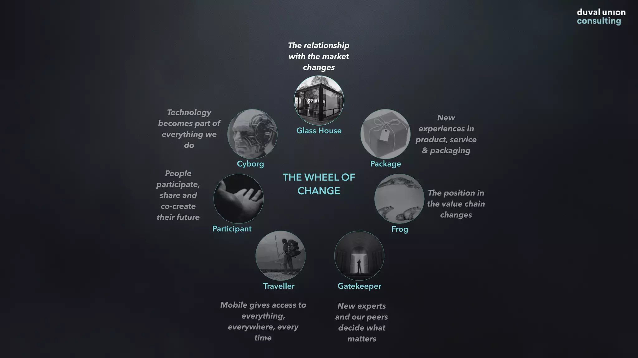 Glass House
Package
Frog
GatekeeperTraveller
Participant
Cyborg
THE WHEEL OF
CHANGE
New experts
and our peers
decide what
matters
People
participate,
share and
co-create
their future
Technology
becomes part of
everything we
do
The relationship
with the market
changes
New
experiences in
product, service
& packaging
The position in
the value chain
changes
Mobile gives access to
everything,
everywhere, every
time
 
