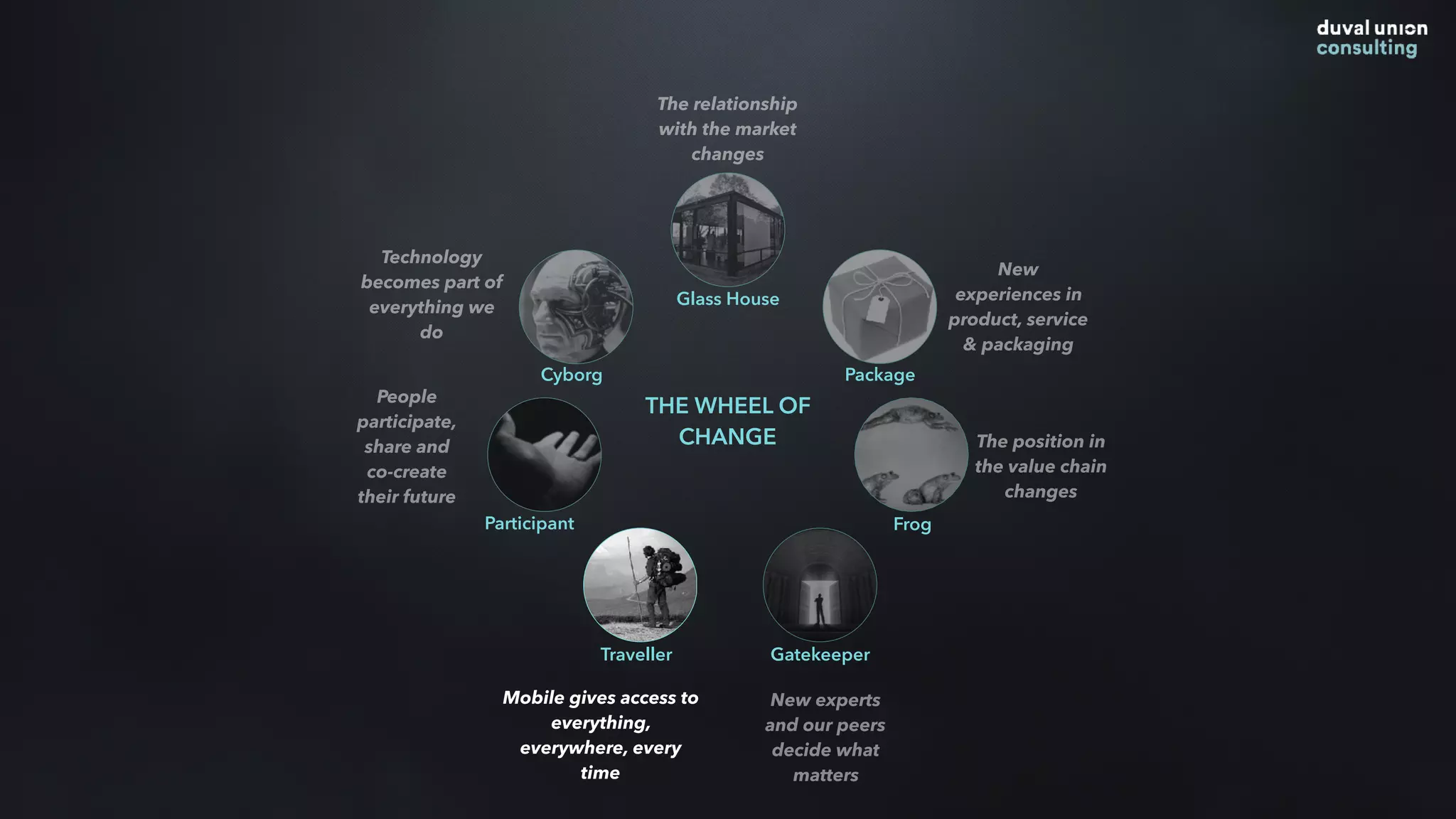 Glass House
Package
Frog
GatekeeperTraveller
Participant
Cyborg
THE WHEEL OF
CHANGE
New experts
and our peers
decide what
matters
People
participate,
share and
co-create
their future
Technology
becomes part of
everything we
do
The relationship
with the market
changes
New
experiences in
product, service
& packaging
The position in
the value chain
changes
Mobile gives access to
everything,
everywhere, every
time
 