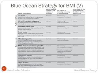 Blue Ocean Strategy for BMI (2)
12
Matteo Cristofaro, Ph.D. student General Management Course
 