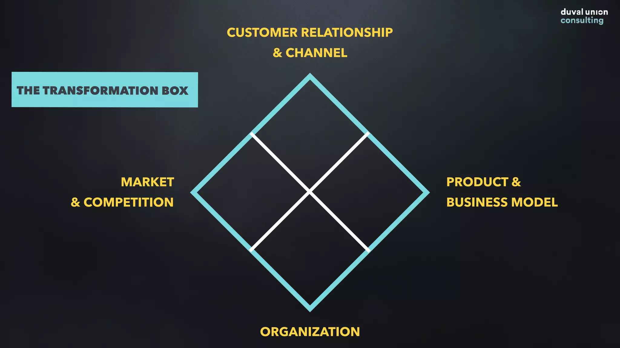 CUSTOMER RELATIONSHIP
& CHANNEL
ORGANIZATION
MARKET
& COMPETITION
PRODUCT &
BUSINESS MODEL
THE TRANSFORMATION BOX
 