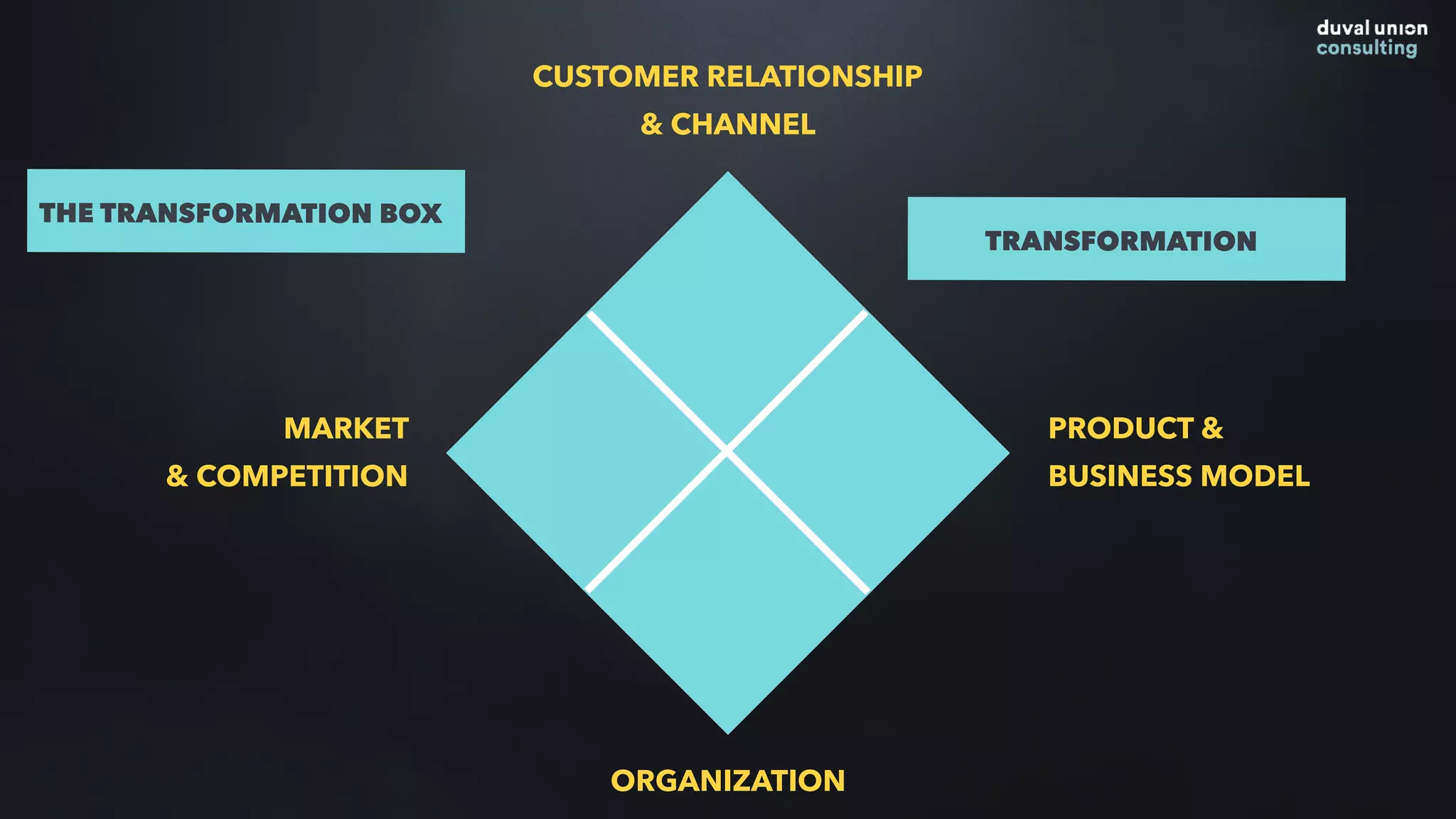CUSTOMER RELATIONSHIP
& CHANNEL
ORGANIZATION
MARKET
& COMPETITION
PRODUCT &
BUSINESS MODEL
THE TRANSFORMATION BOX
The Glass
The
The Gatekeeper
The Frog
The Package
The CyborgThe Participant
Survey
Culture
Ability to execute
Driver’s seat
TRANSFORMATION
 