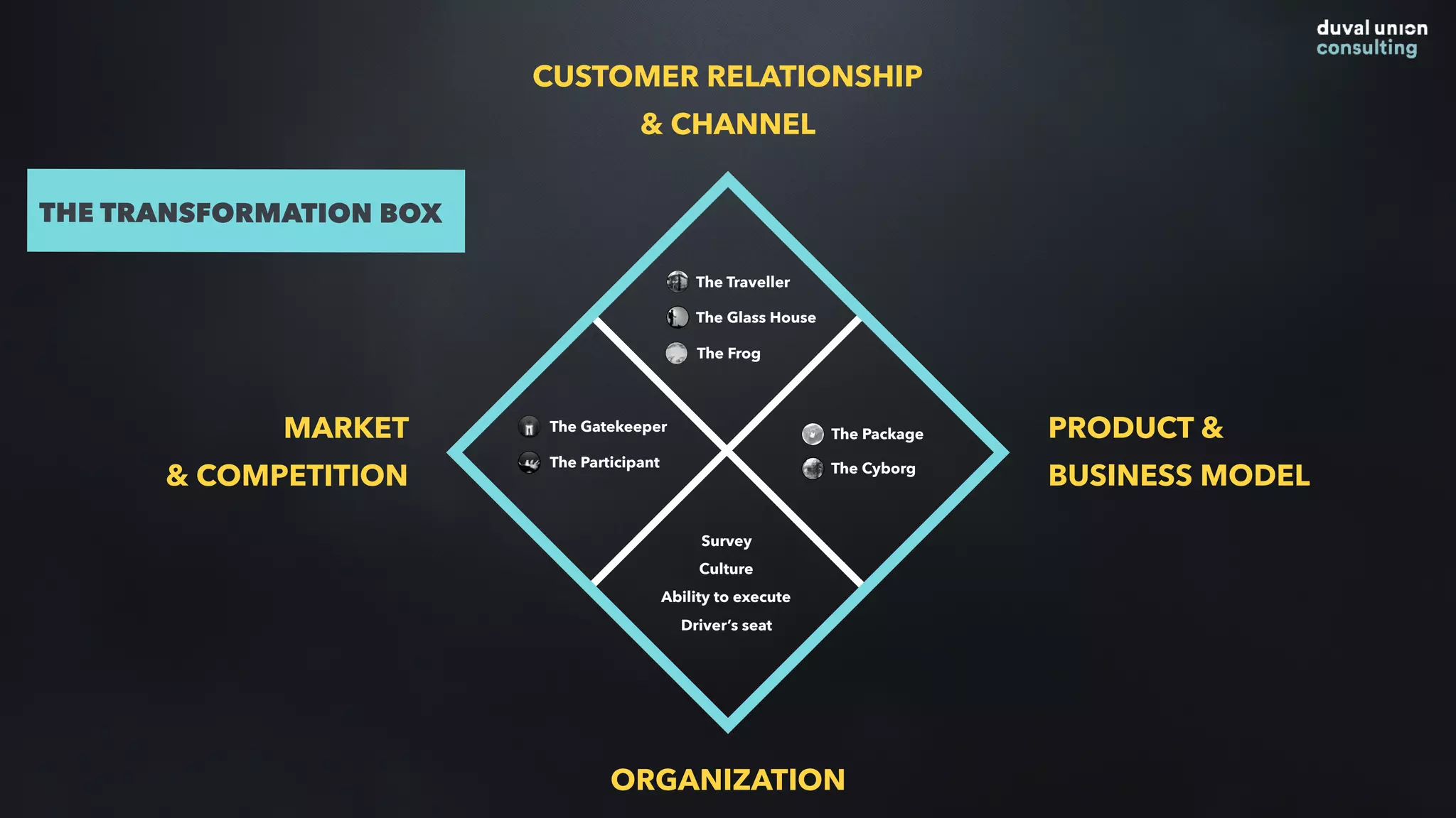CUSTOMER RELATIONSHIP
& CHANNEL
ORGANIZATION
MARKET
& COMPETITION
PRODUCT &
BUSINESS MODEL
THE TRANSFORMATION BOX
The Glass House
The Traveller
The Gatekeeper
The Frog
The Package
The CyborgThe Participant
Survey
Culture
Ability to execute
Driver’s seat
 