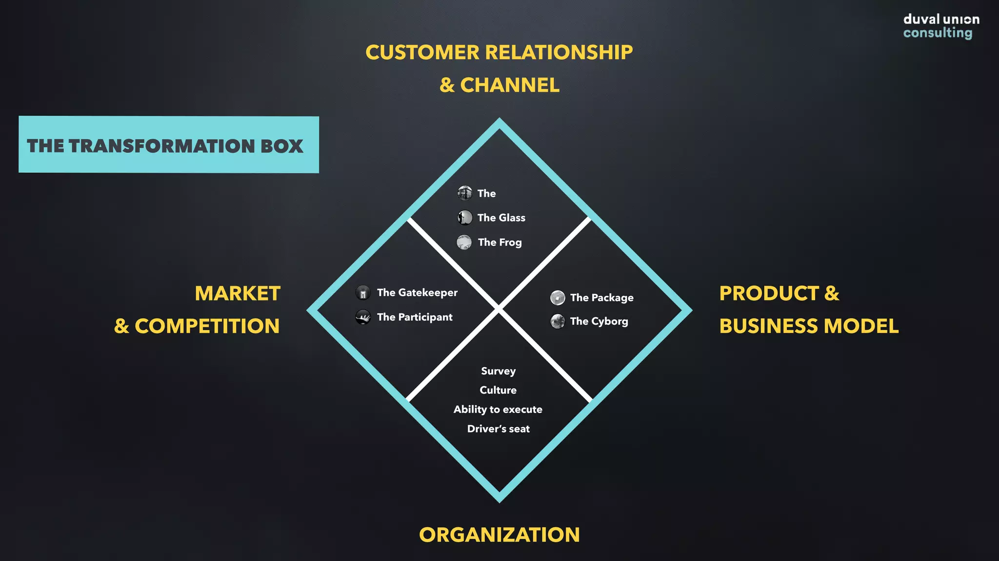 CUSTOMER RELATIONSHIP
& CHANNEL
ORGANIZATION
MARKET
& COMPETITION
PRODUCT &
BUSINESS MODEL
THE TRANSFORMATION BOX
The Glass
The
The Gatekeeper
The Frog
The Package
The CyborgThe Participant
Survey
Culture
Ability to execute
Driver’s seat
 