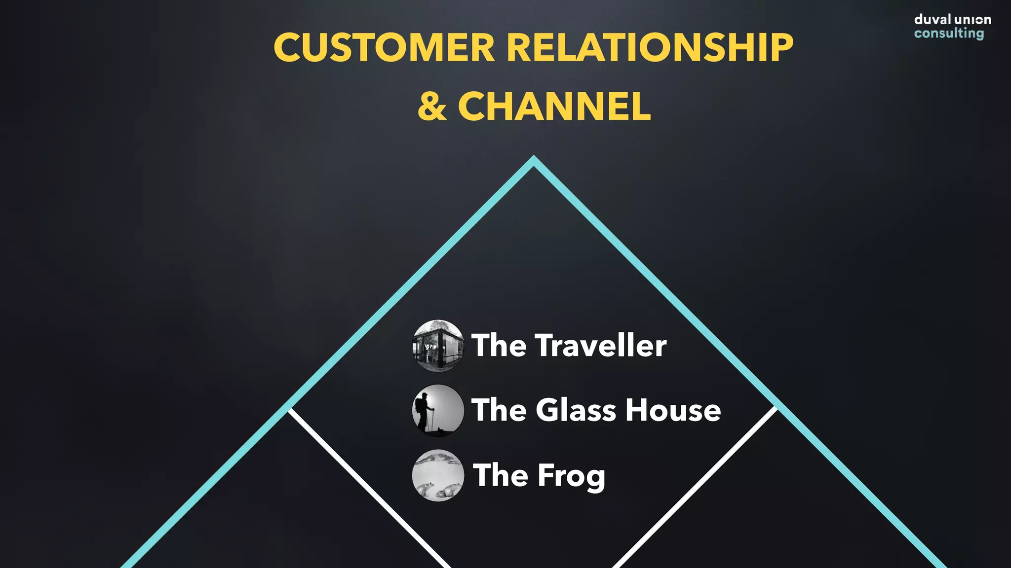 CUSTOMER RELATIONSHIP
& CHANNEL
The Glass House
The Traveller
The Frog
 