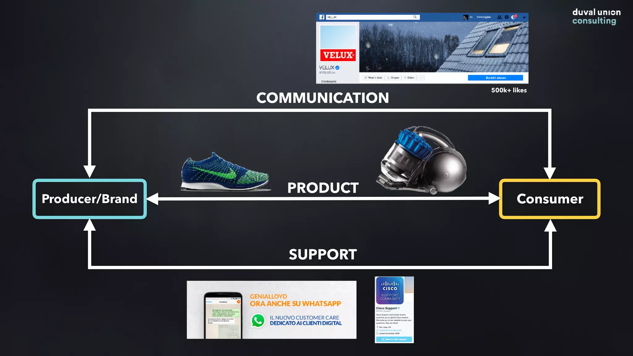 Producer/Brand Consumer
SUPPORT
PRODUCT
COMMUNICATION
500k+ likes
 