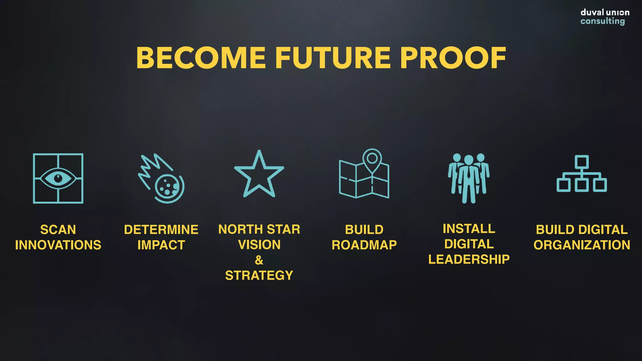 BECOME FUTURE PROOF
SCAN
INNOVATIONS
DETERMINE
IMPACT
NORTH STAR
VISION
&
STRATEGY
BUILD
ROADMAP
INSTALL
DIGITAL
LEADERSHIP
BUILD DIGITAL
ORGANIZATION
 