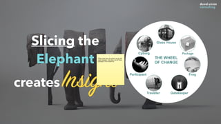 Slicing the
Elephant
creates Insight
olifant loopt door de winkel. kan je niet
meer inpassen. Hoe doen we dit? later
toewi...