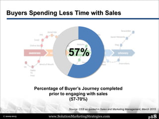 www.SolutionMarketingStrategies.com p18© 2009-2015
Buyers Spending Less Time with Sales
Percentage of Buyer’s Journey completed
prior to engaging with sales
(57-70%)
Source: CEB as quoted in Sales and Marketing Management, March 2015
57%
 