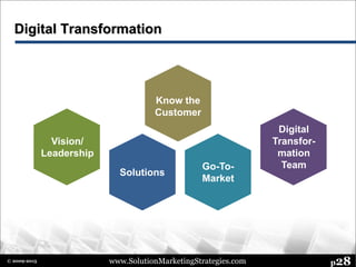 www.SolutionMarketingStrategies.com p28© 2009-2015
Digital Transformation
Digital
Transfor-
mation
Team
Vision/
Leadership
Solutions
Go-To-
Market
Know the
Customer
 