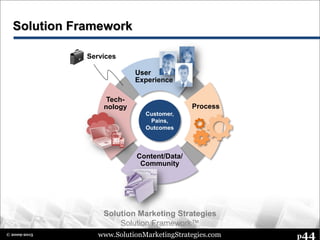 www.SolutionMarketingStrategies.com p44© 2009-2015
Services
Solution Framework
Customer,
Pains,
Outcomes
User
Experience
Process
Content/Data/
Community
Solution Marketing Strategies
Solution Framework™
Tech-
nology
 
