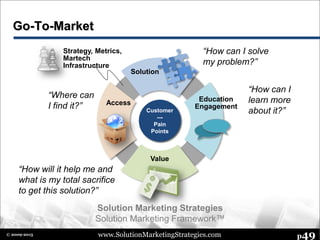 www.SolutionMarketingStrategies.com p49© 2009-2015
Strategy, Metrics,
Martech
Infrastructure
Place
Product
Pro-
motion
Price
Company
Go-To-Market
Customer
---
Pain
Points
Solution
Access
Education
Engagement
Value
“How can I solve
my problem?”
“How can I
learn more
about it?”
“How will it help me and
what is my total sacrifice
to get this solution?”
“Where can
I find it?”
Solution Marketing Strategies
Solution Marketing Framework™
 